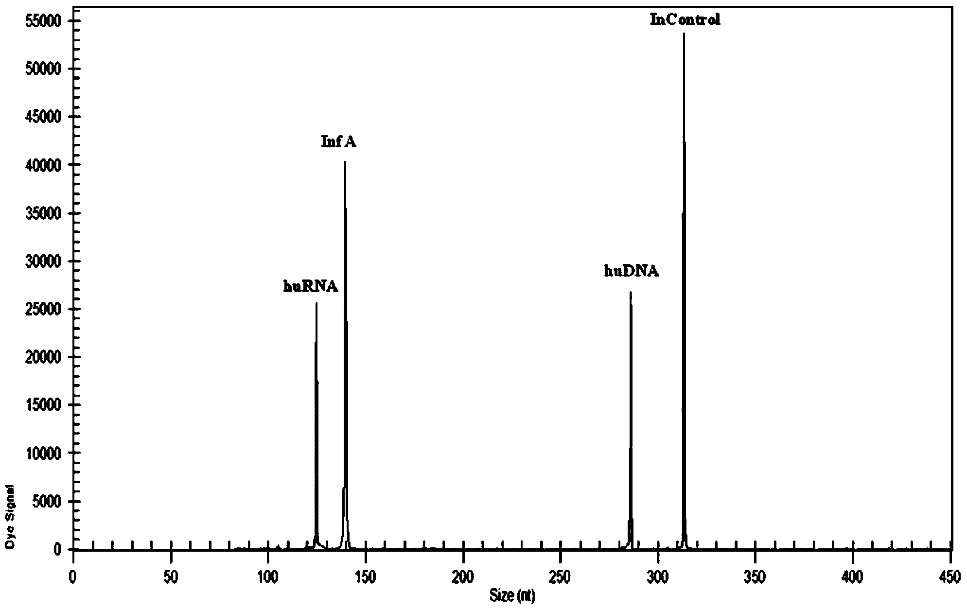 Method for simultaneously detecting twelve kinds of common respiratory viruses