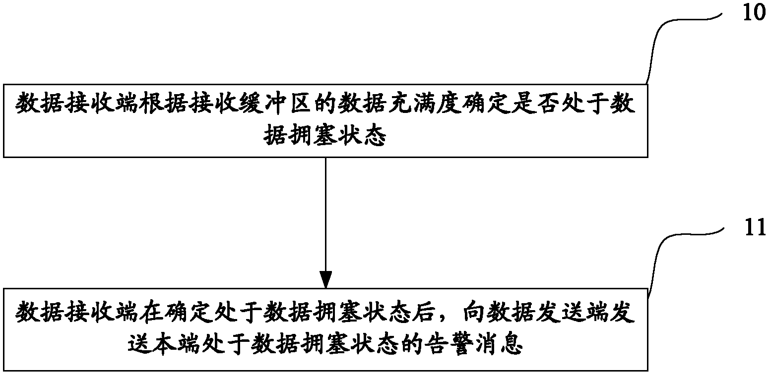 Method, system and equipment for alarming and processing congestion