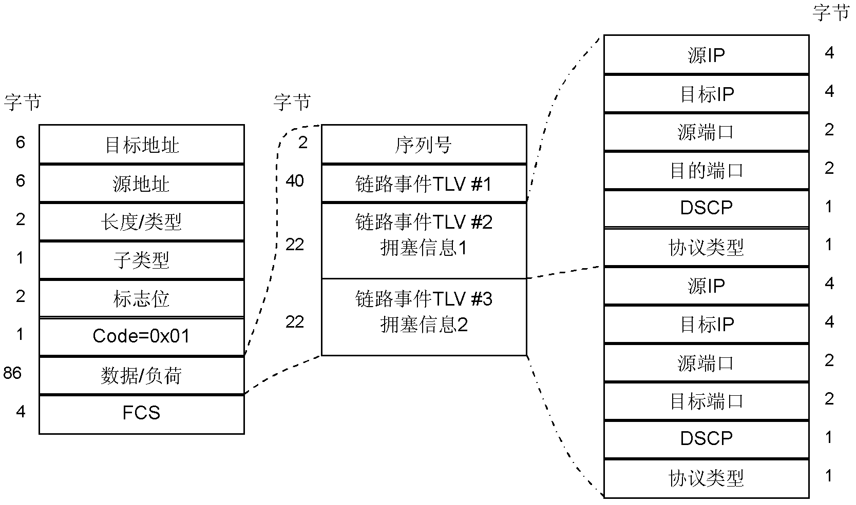 Method, system and equipment for alarming and processing congestion