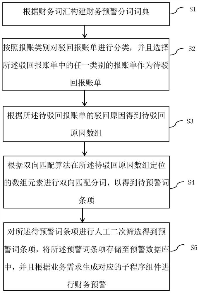 Financial early warning method, system and device based on ERP system and medium