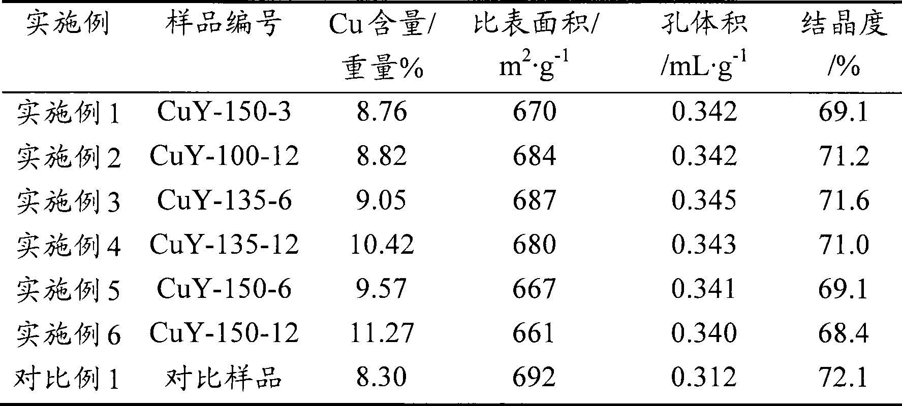 Preparation method for Cu(I)-Y molecular sieve adsorption desulphurizing agent