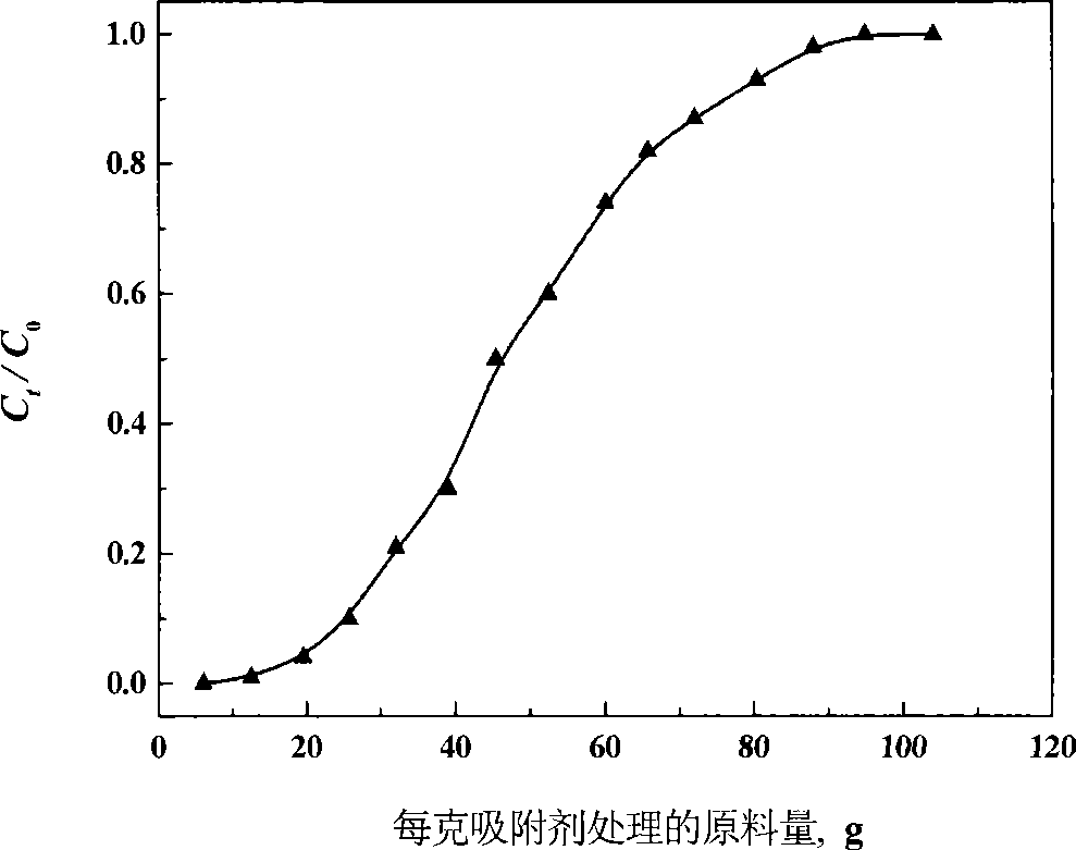 Preparation method for Cu(I)-Y molecular sieve adsorption desulphurizing agent