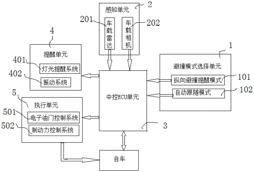 An integrated system and method for longitudinal collision avoidance reminder and automatic follow-up