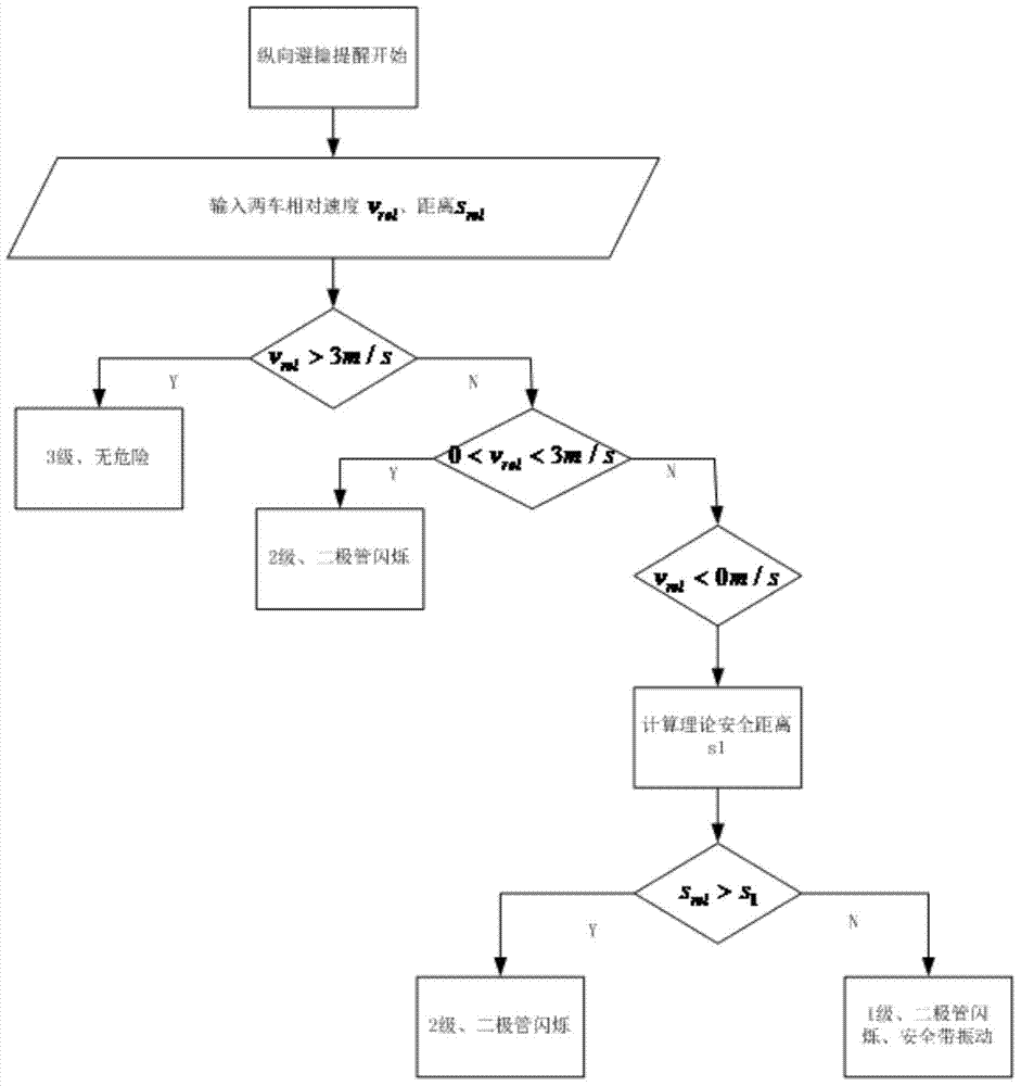 An integrated system and method for longitudinal collision avoidance reminder and automatic follow-up