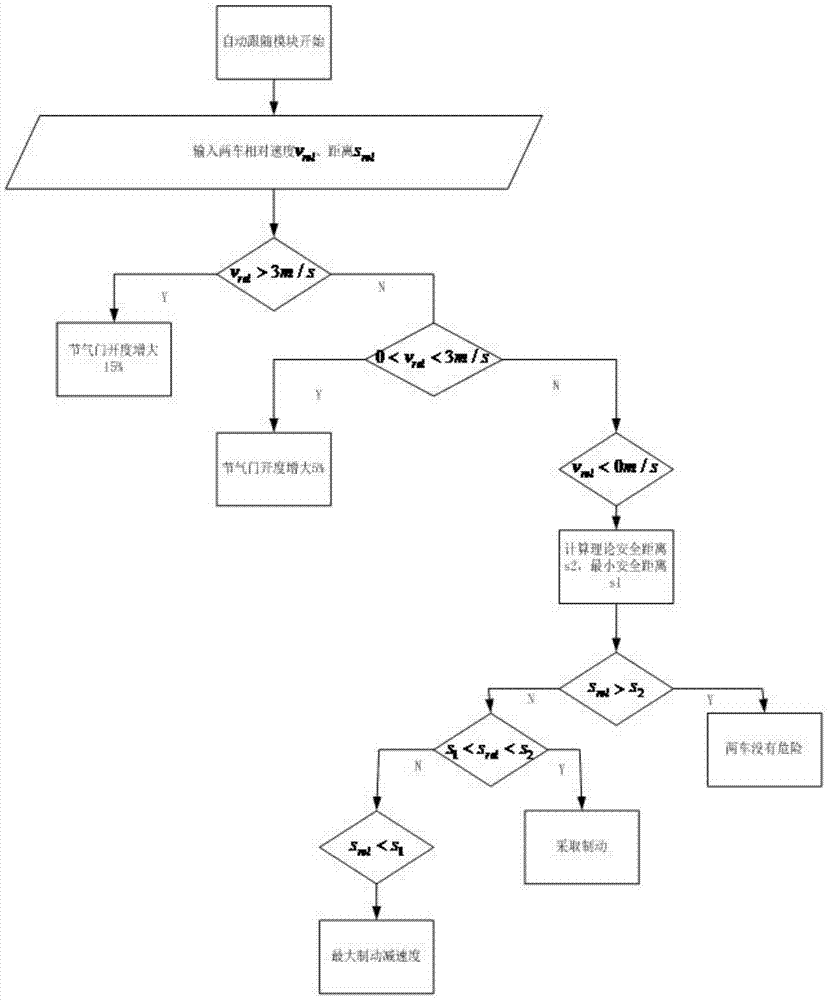 An integrated system and method for longitudinal collision avoidance reminder and automatic follow-up