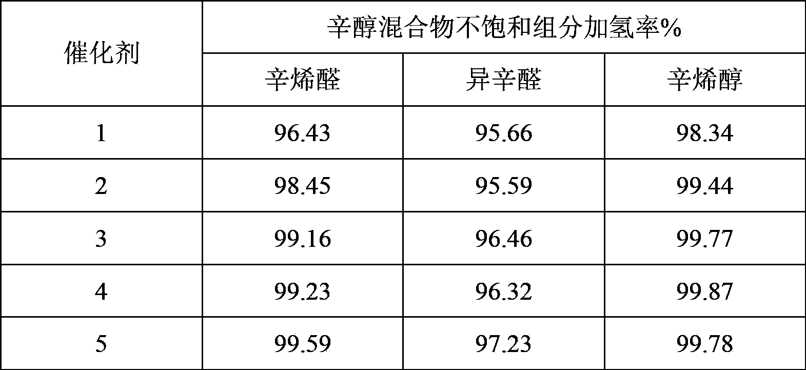 High-dispersion type catalyst for liquid phase hydrogenation of octanol mixture, and preparation and application thereof