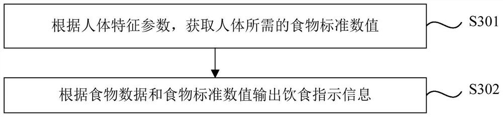 Diet data processing method, device and equipment