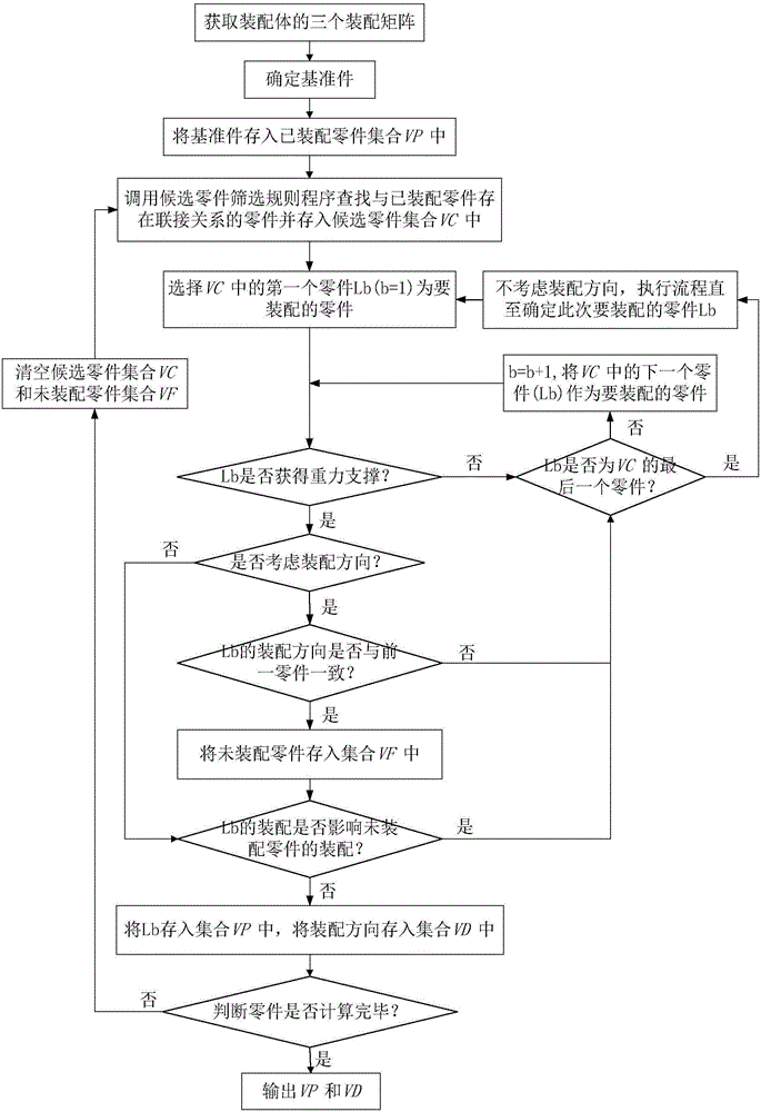 Assembly sequence planning method of complex assembly on the basis of assembly matrix