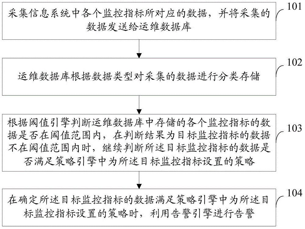 Alarming method and alarming system