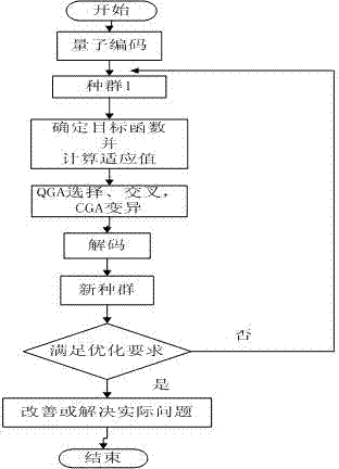 High-voltage switch cabinet insulator electric field optimization method based on quantum genetic algorithm