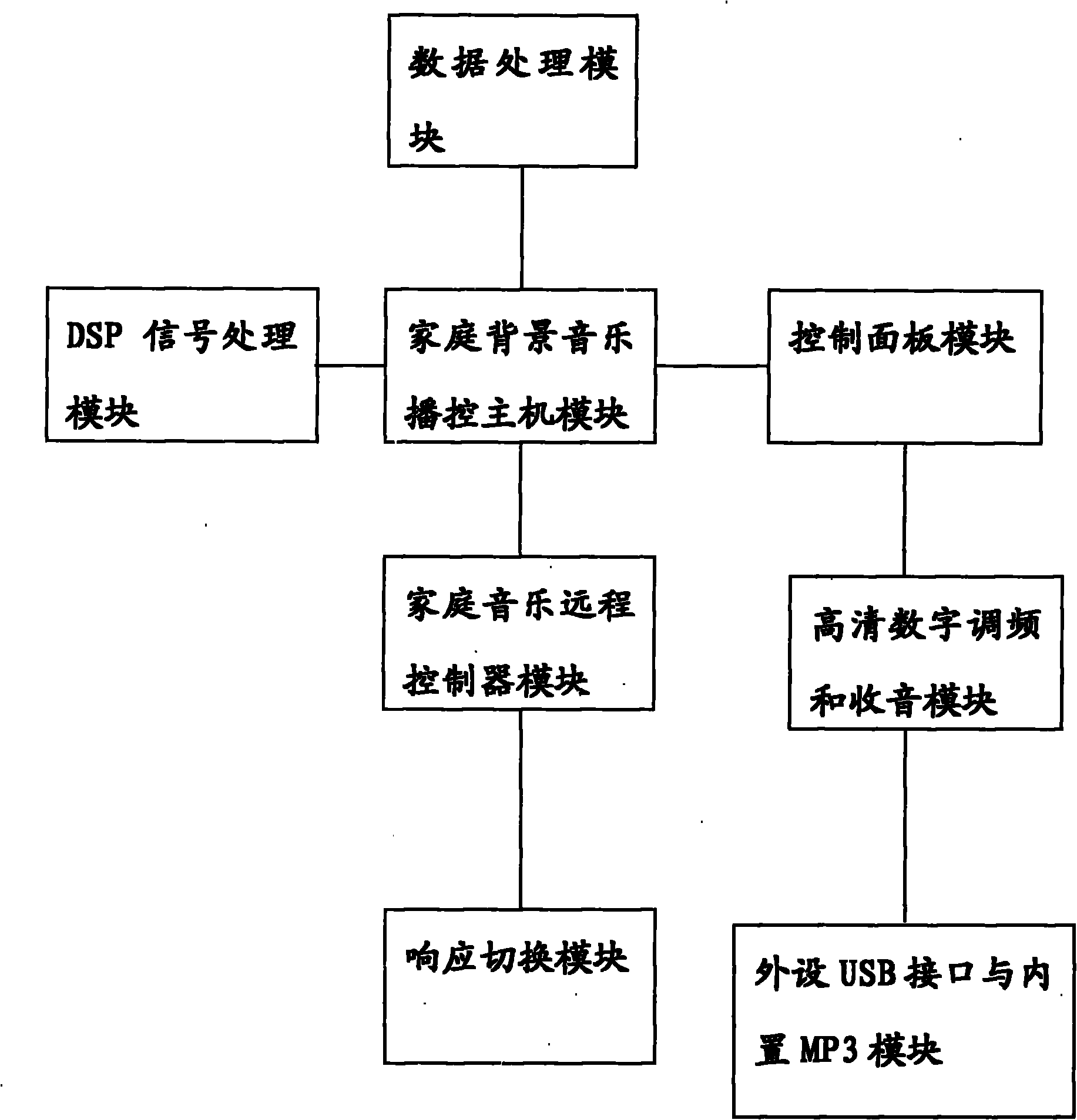 Intelligent household background music system