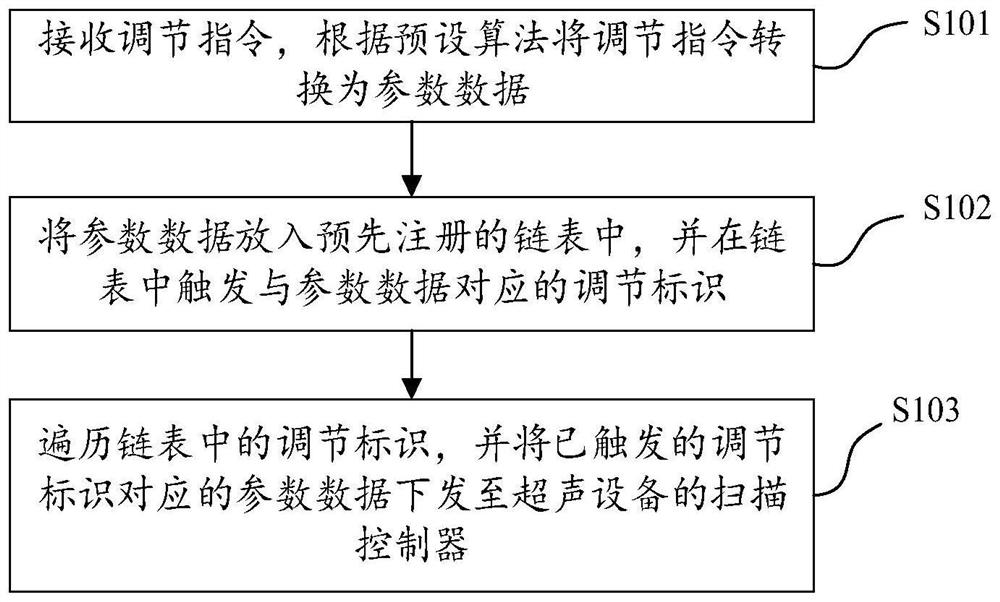 Parameter issuing method, device and equipment of ultrasonic equipment and computer storage medium