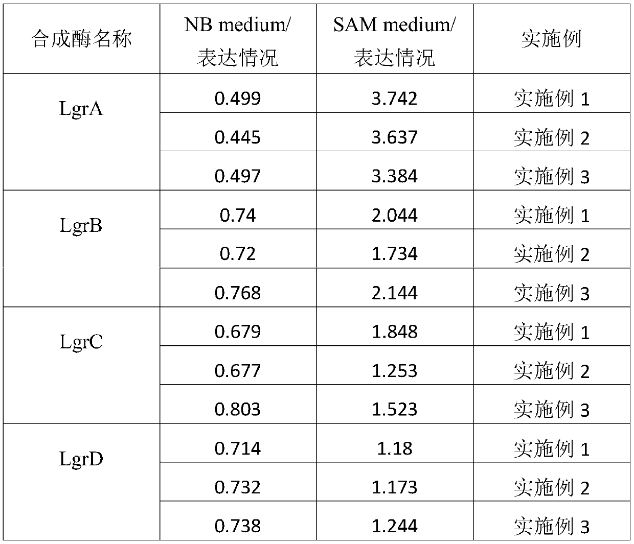 Culture medium for promoting synthesis of antibacterial polypeptide gramicidin and culture method thereof