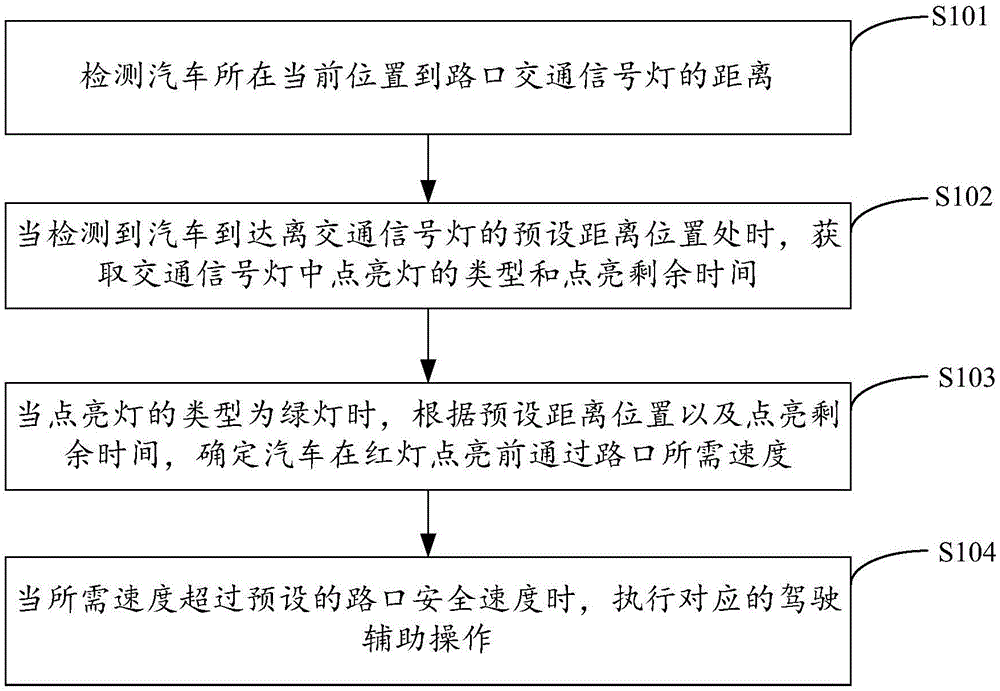 Automobile driving assistance method and device