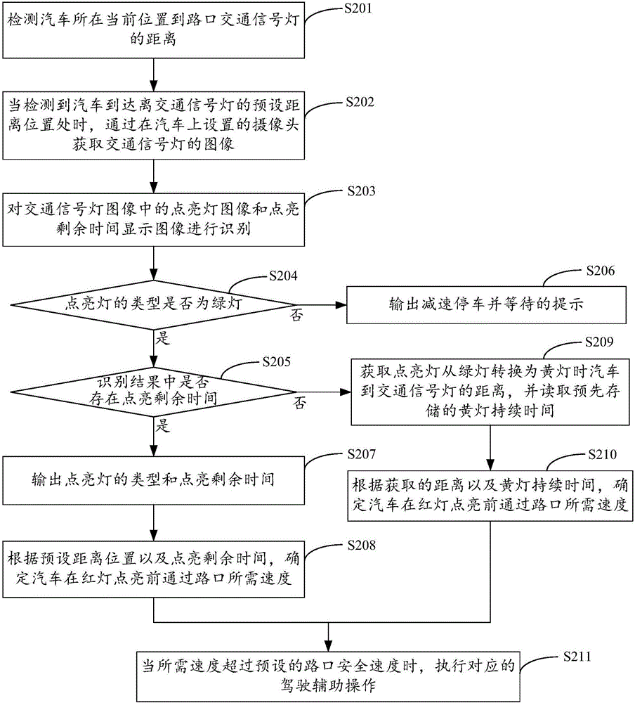 Automobile driving assistance method and device