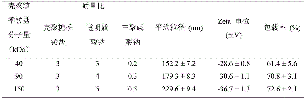 Preparation method of chitosan quaternary ammonium salt hyaluronic acid nanogel coated with basic fibroblast growth factors