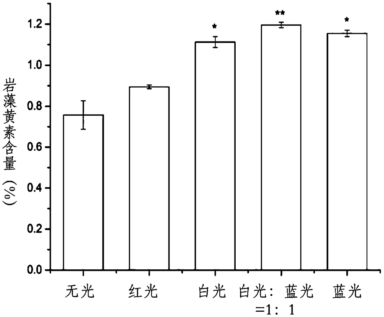 Method for increasing content of fucoxanthin in heterotrophic cultured smooth nitzschia fermentation liquid by utilizing illumination