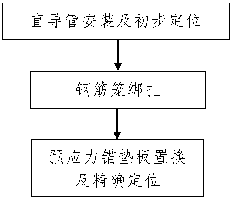 Replacement and location method of externally prestressed anchor pads for segmental beams