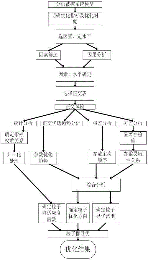 Parameter optimization method for control system based on orthogonal optimization and particle swarm optimization method