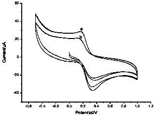 Preparation method and application of a kind of immune biosensor