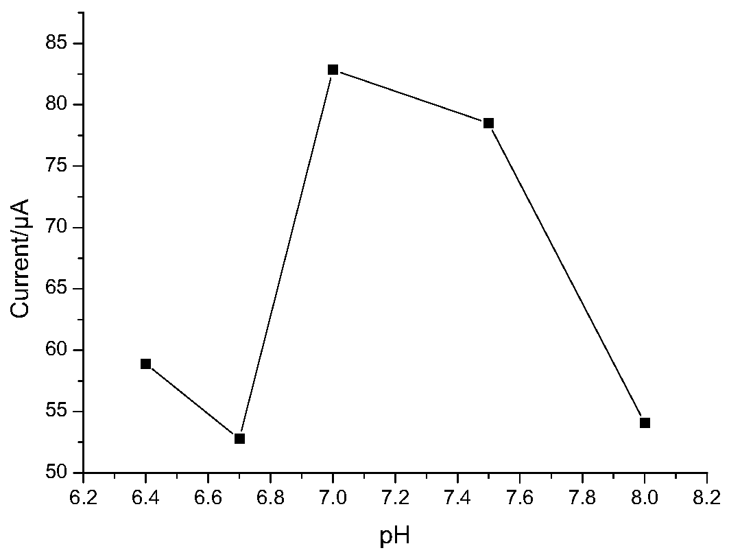 Preparation method and application of a kind of immune biosensor