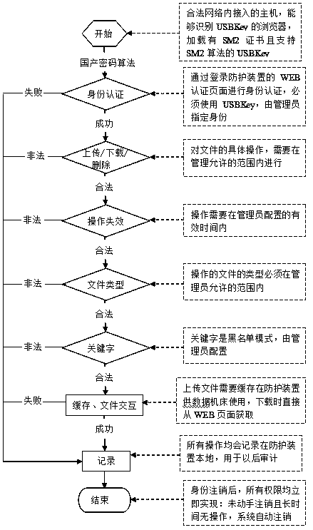 Numerical control machine communication interface security protection method and device