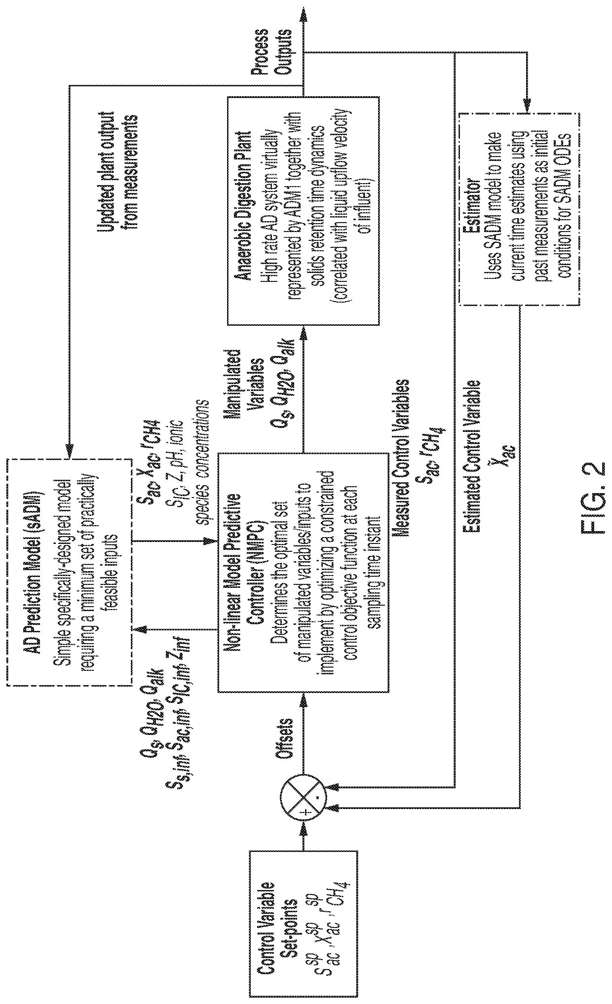 Automatic start-up of anaerobic digestion reactors using model predictive control and practically feasible sets of measurements