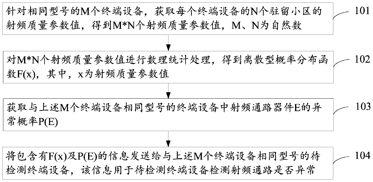 Method and device for detecting abnormality of radio frequency path of terminal equipment