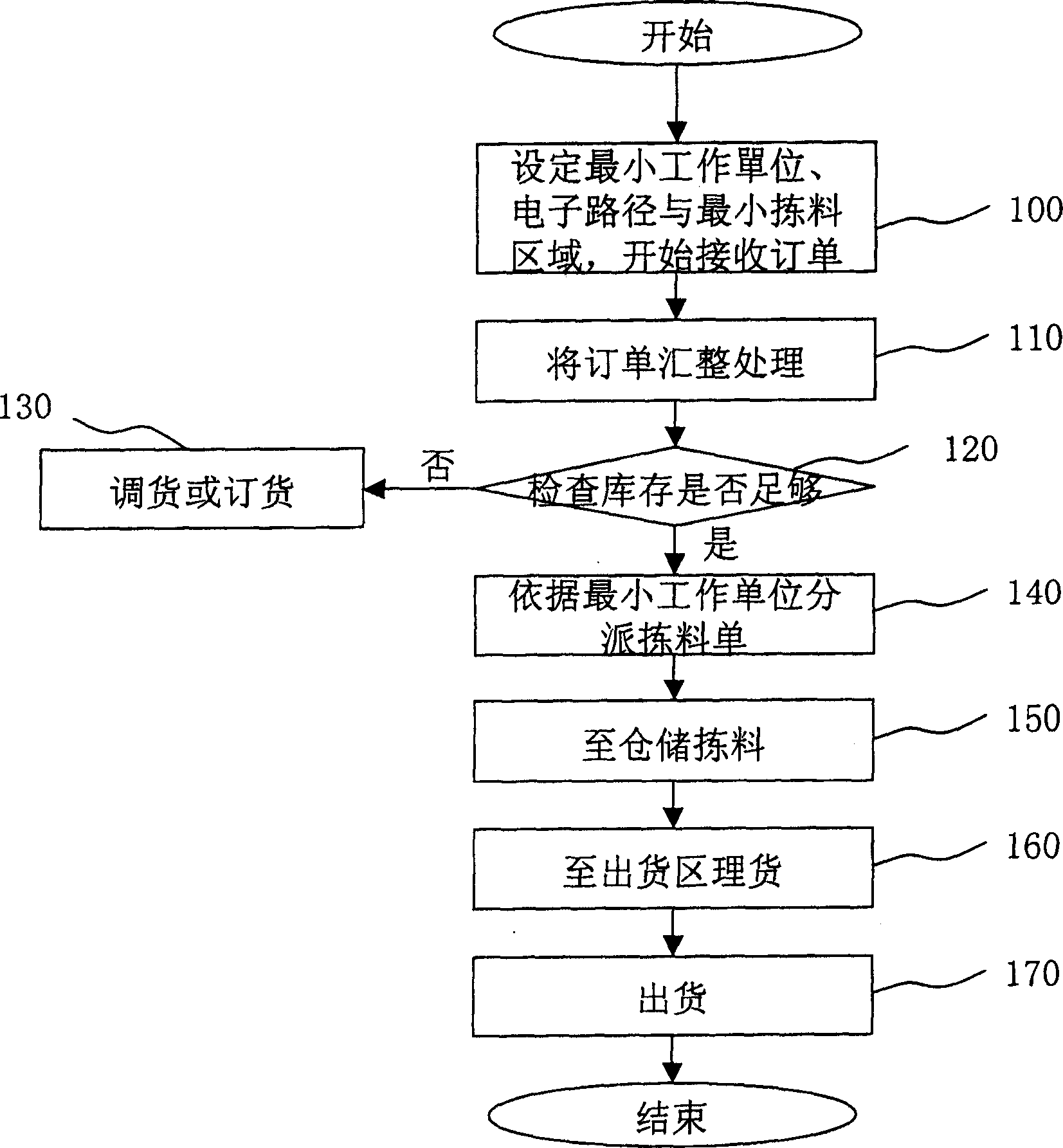 Logistic dynamic material control process