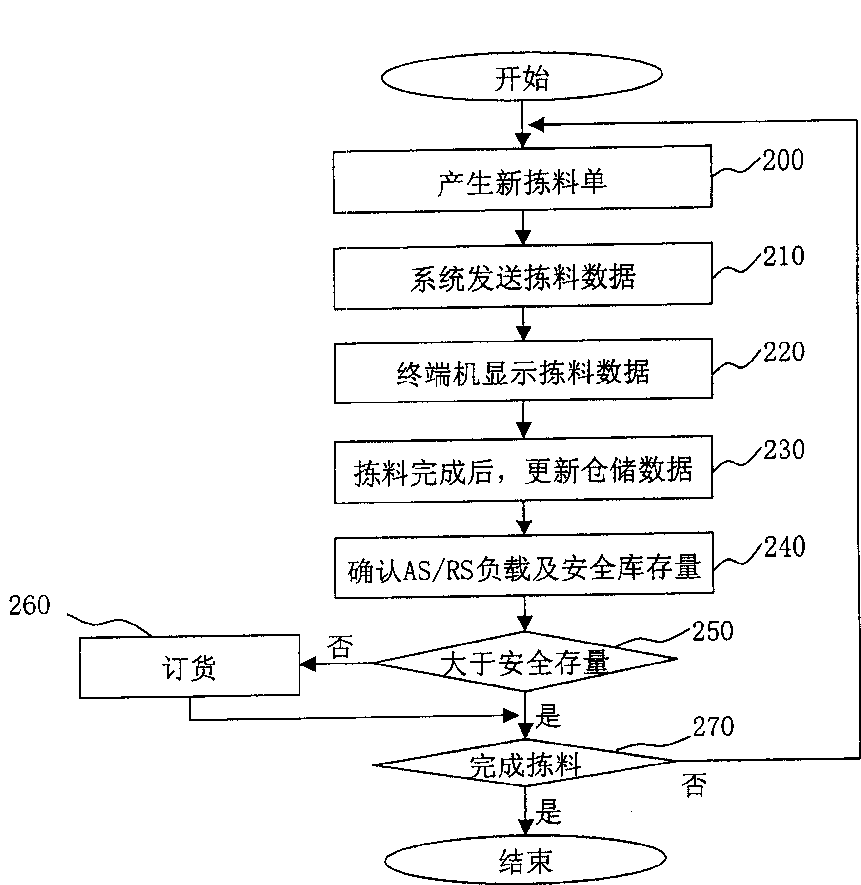 Logistic dynamic material control process