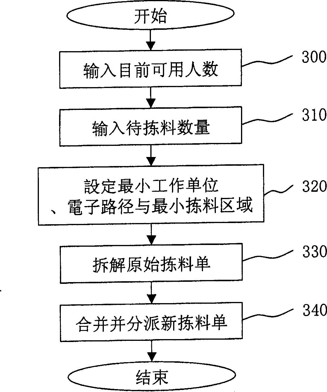 Logistic dynamic material control process