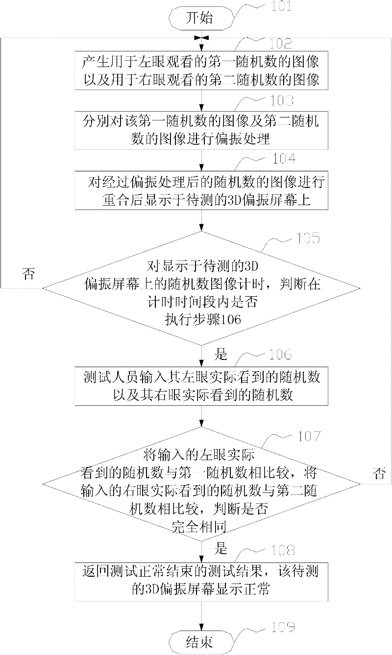 3D (three-dimensional) polarization screen testing method