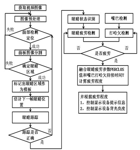 Intelligent eye vision protection system