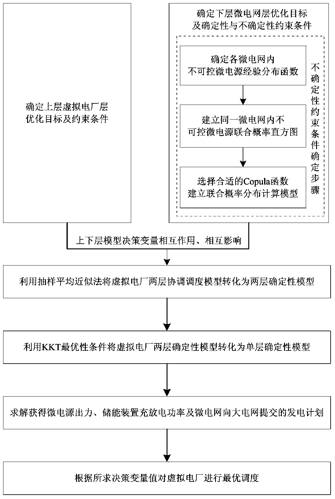 Virtual power plant stratified random optimized dispatching method