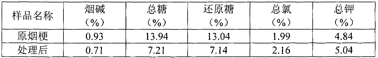 Tobacco stalk pretreatment process