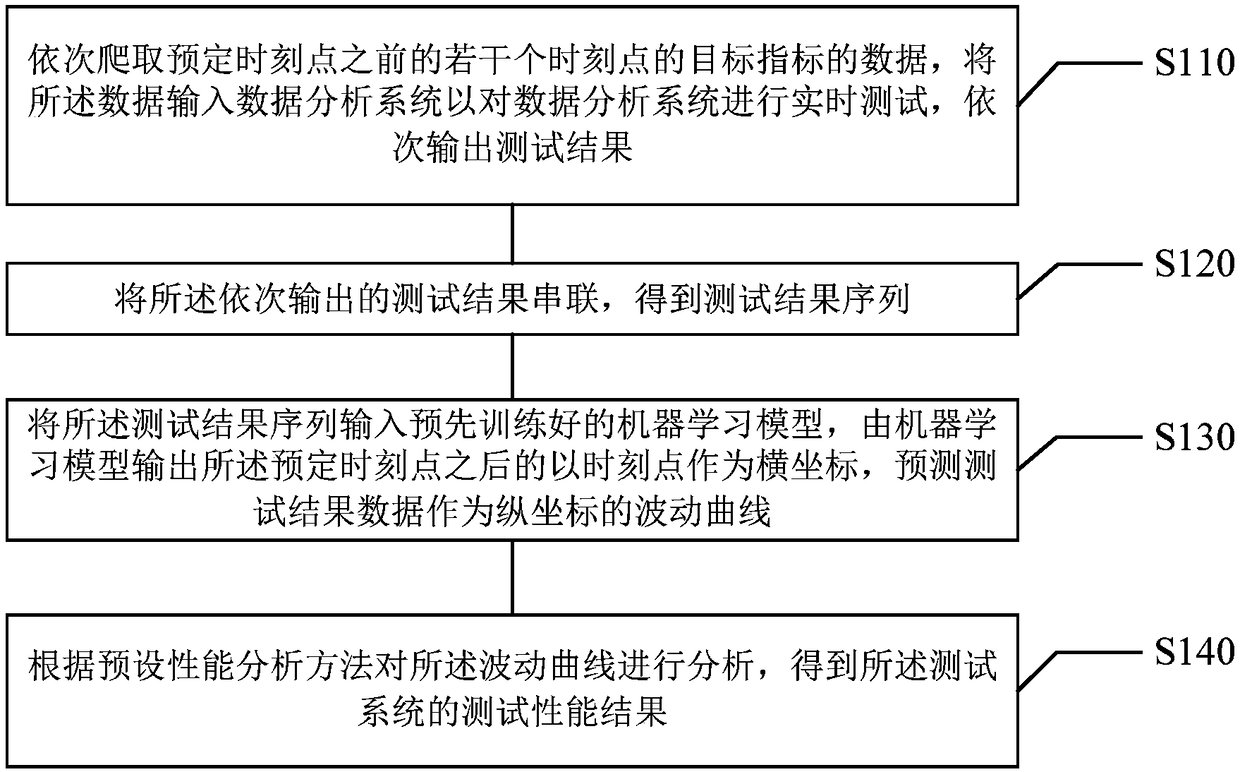 Test performance prediction method, apparatus, medium, and electronic equipment for test systems