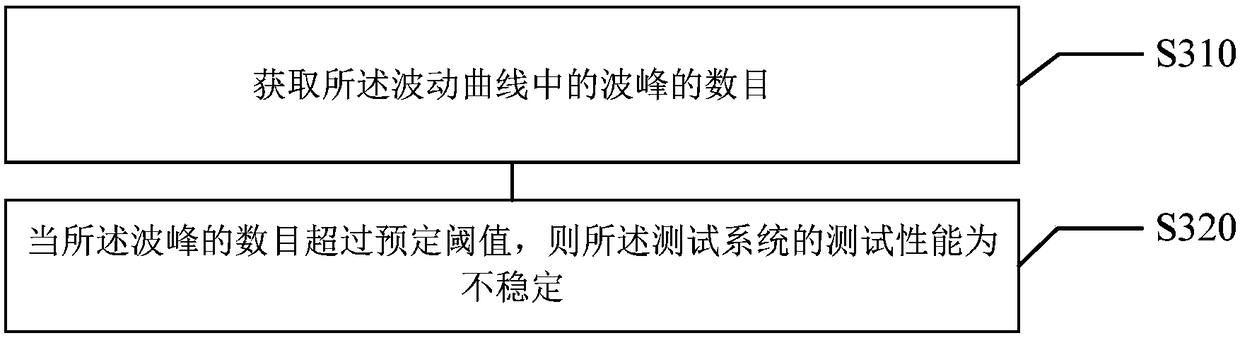 Test performance prediction method, apparatus, medium, and electronic equipment for test systems