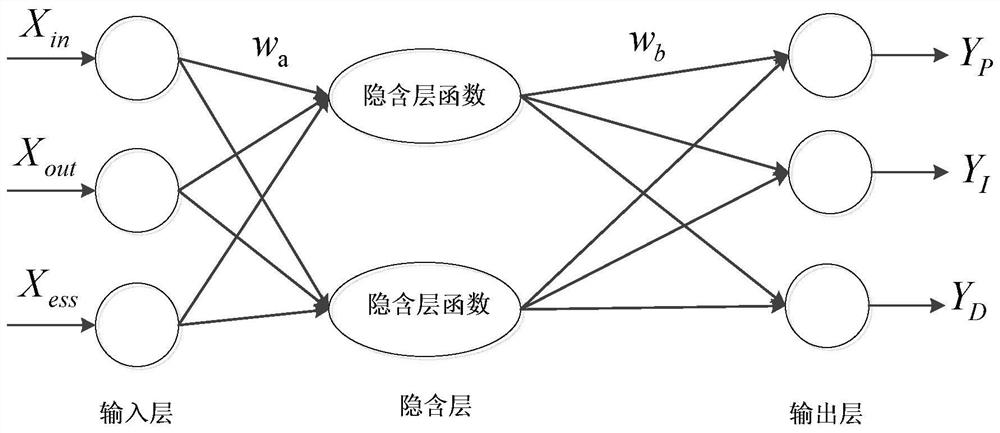 Wavelet neural network PID online control method and system of hydraulic actuator