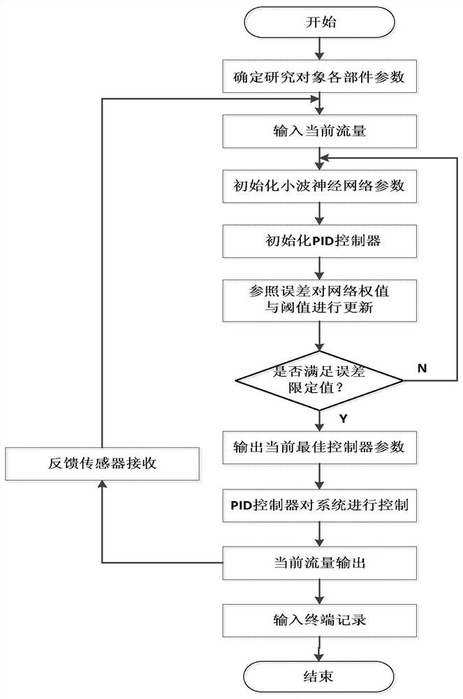 Wavelet neural network PID online control method and system of hydraulic actuator