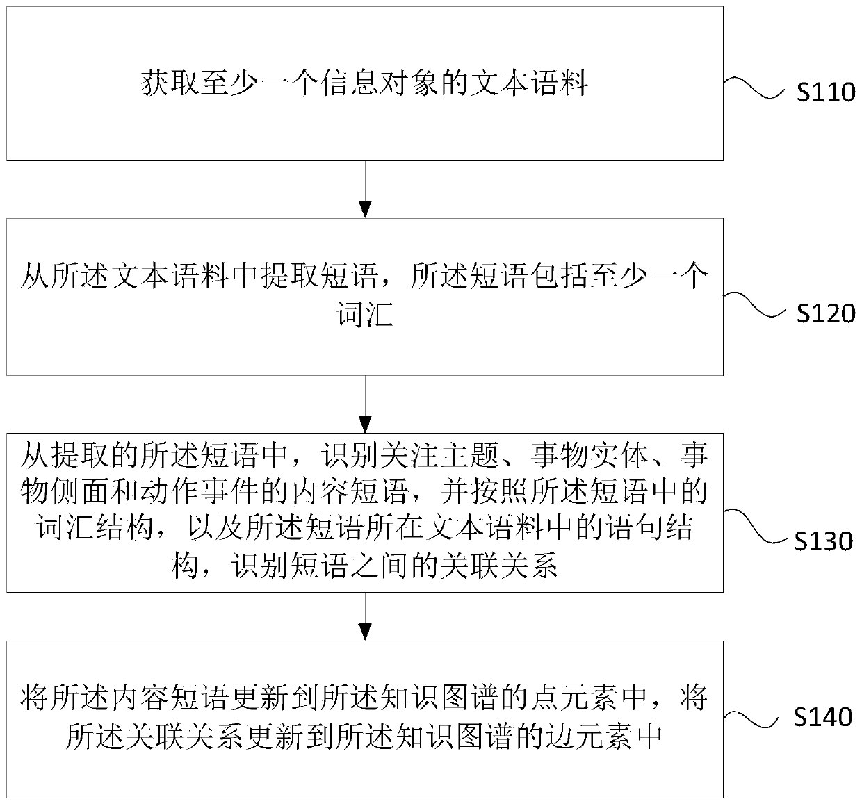 Knowledge graph construction method and device, equipment and medium