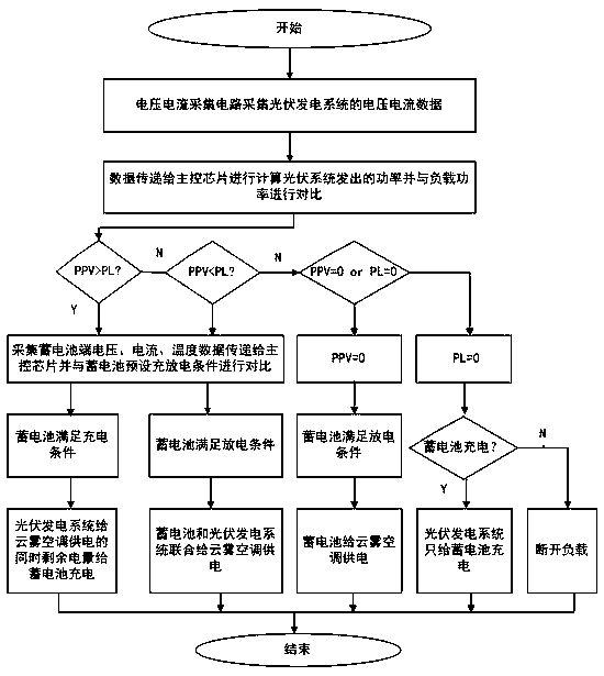 Power coordination controller applied to optical storage system