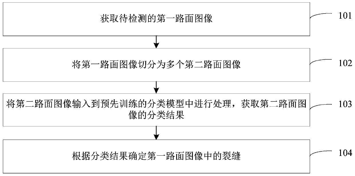 Pavement crack detection method, device and equipment