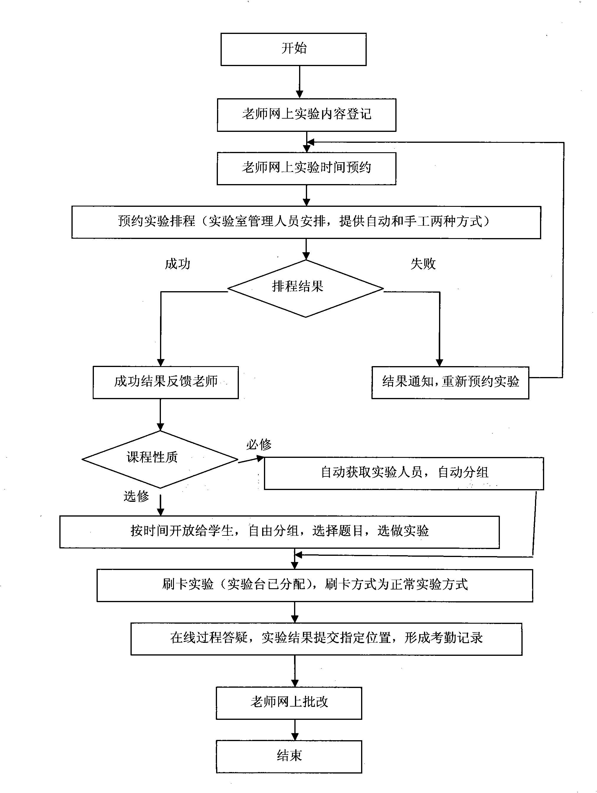 Open-type lab management information system