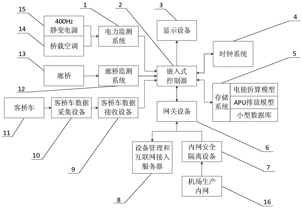 A civil airport bridge-mounted equipment and apu carbon emission monitoring system