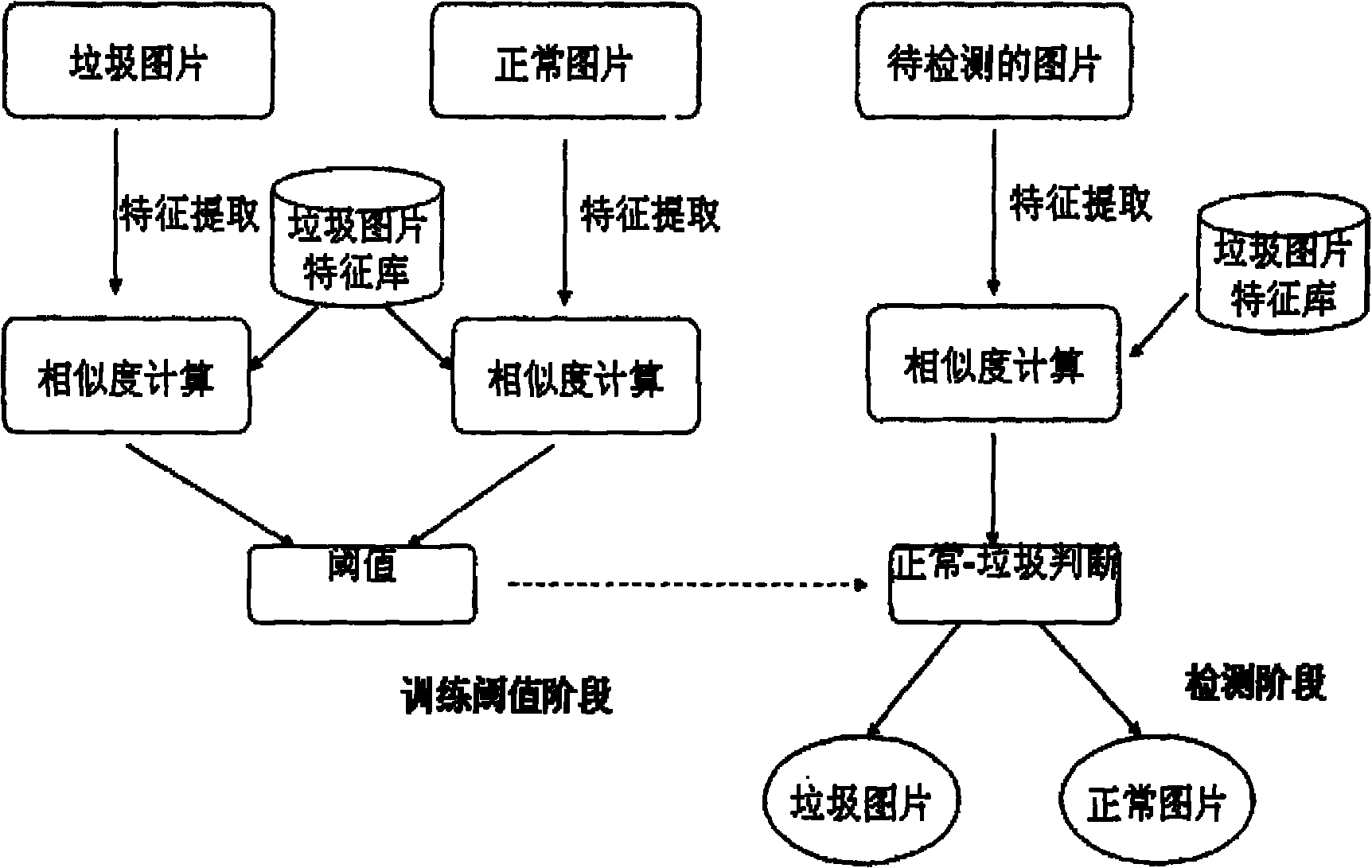 Land mobile distance-based image spam similarity-detection method