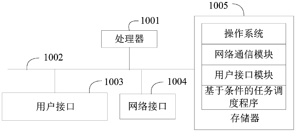 Condition-based task scheduling method and device, equipment and storage medium