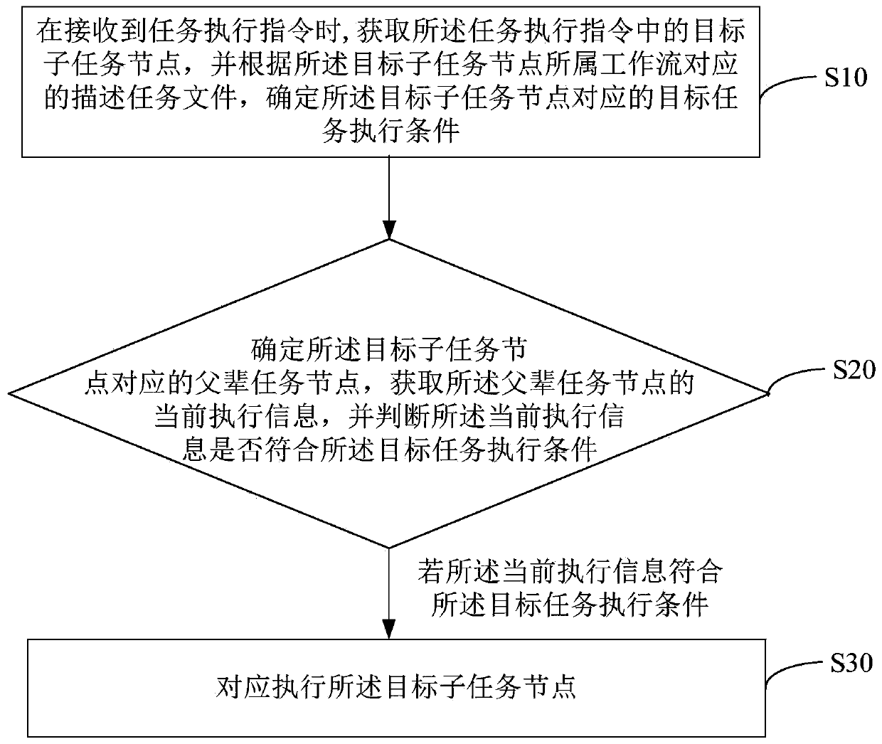 Condition-based task scheduling method and device, equipment and storage medium