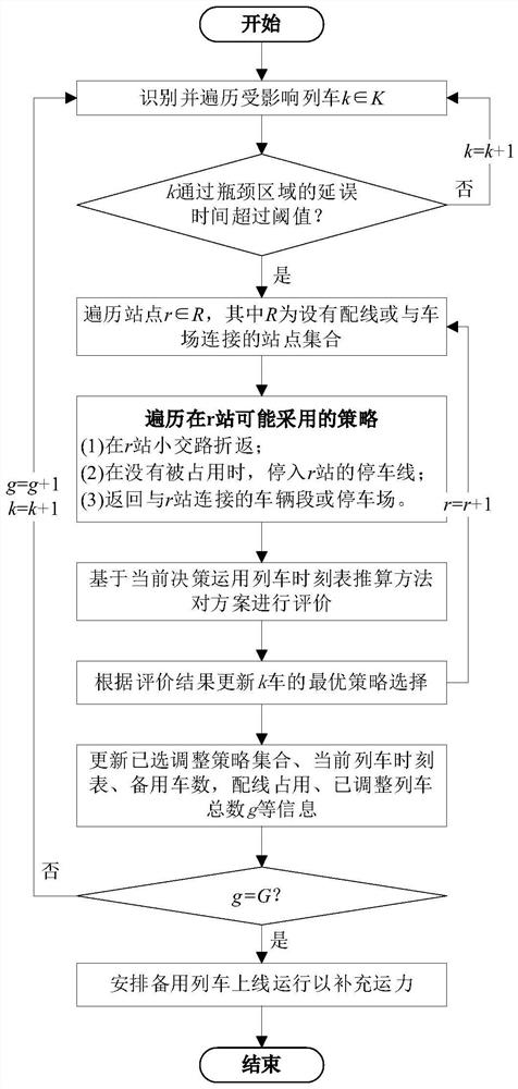 Urban rail transit train operation adjustment scheme optimization method and system