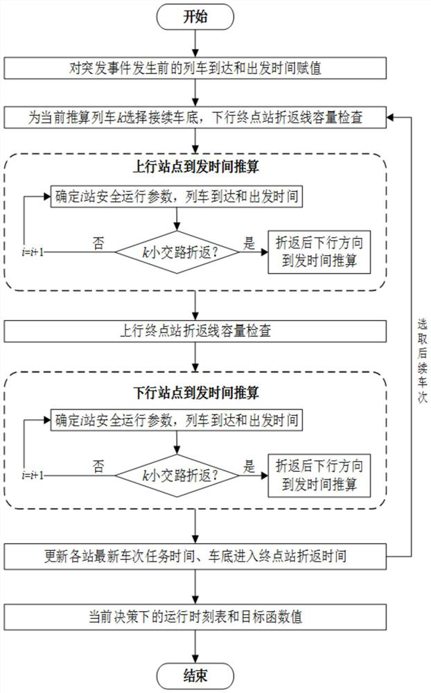 Urban rail transit train operation adjustment scheme optimization method and system