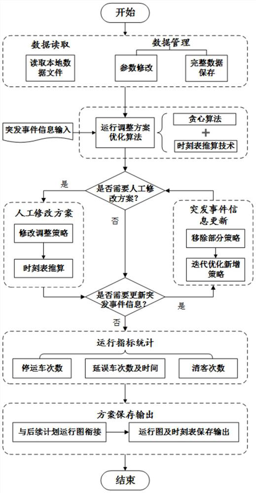 Urban rail transit train operation adjustment scheme optimization method and system